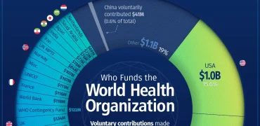 نگاهی به سهم کشورهای مختلف در تأمین مالی سازمان بهداشت جهانی + اینفوگرافی