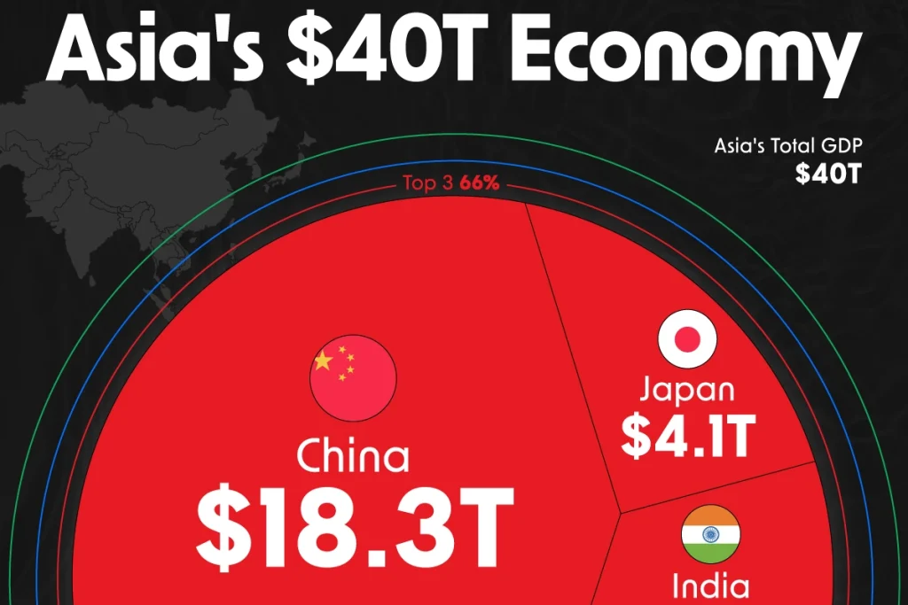نگاهی به اقتصاد ۴۰ تریلیون دلاری آسیا و سهم ایران در سال ۲۰۲۴ + اینفوگرافی