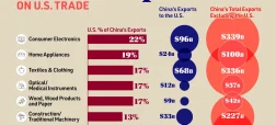 وابستگی چین به تجارت با ایالات متحده چقدر است؟