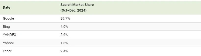  سهم موتور جستجوی گوگل در سال ۲۰۲۴