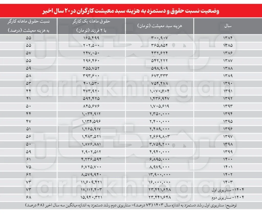 پیش‌بینی حداقل دستمزد در سال ۱۴۰۴