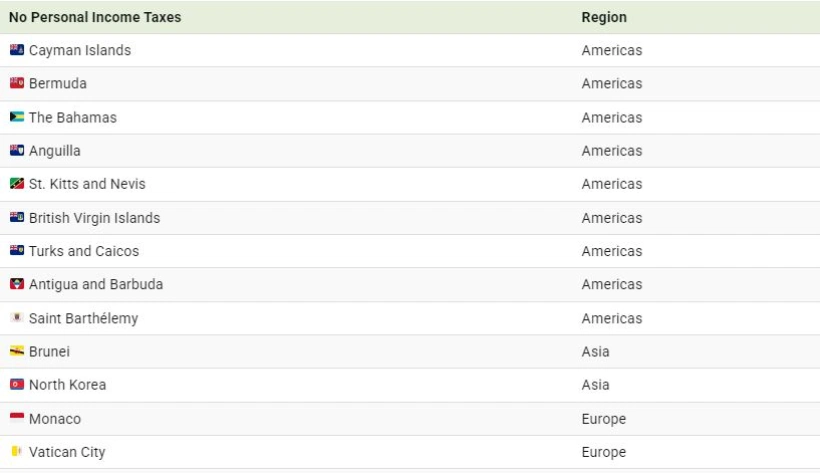 کدام کشورها مالیات بر درآمد ندارند؟