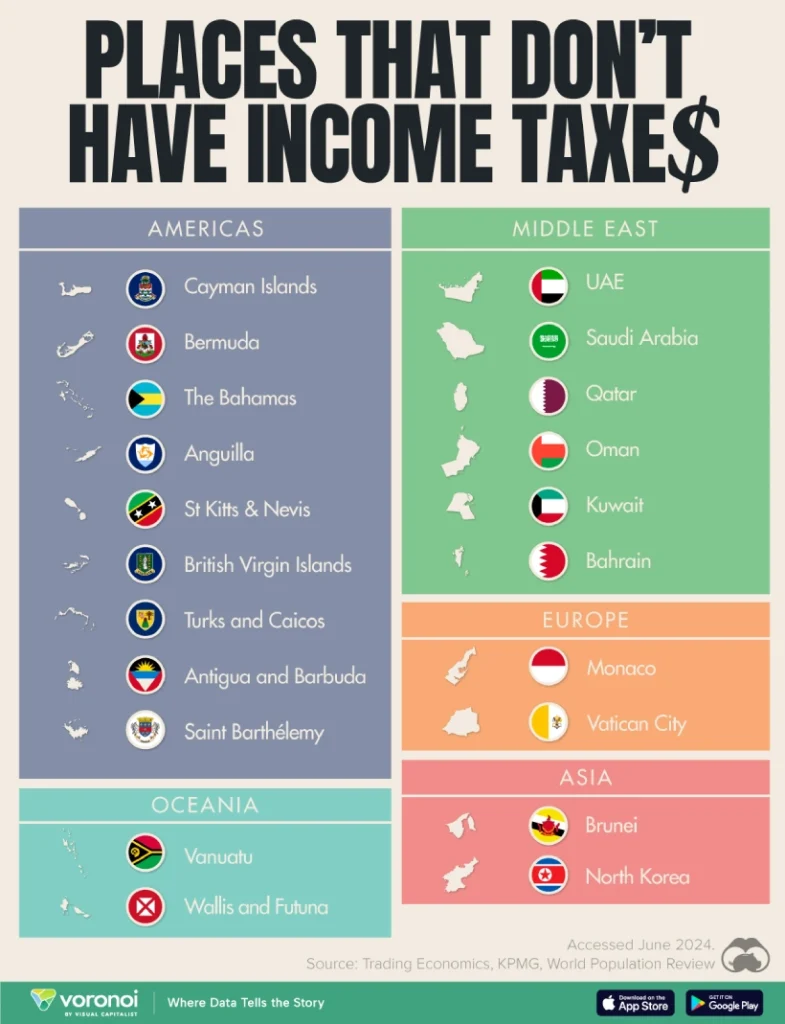 کدام کشورها مالیات بر درآمد ندارند؟
