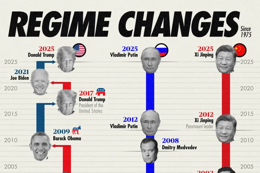 رهبران ایالات متحده، روسیه و چین از سال ۱۹۷۵ تا به امروز + اینفوگرافی