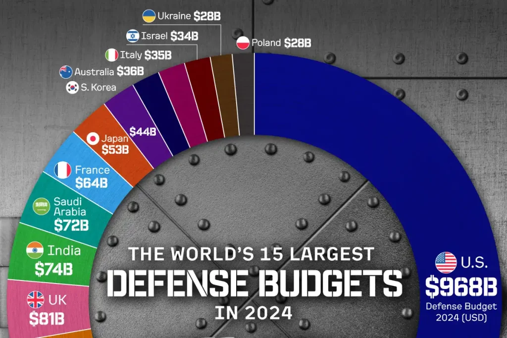 ۱۵ کشور جهان با بالاترین بودجه نظامی در شروع سال ۲۰۲۵ + اینفوگرافی