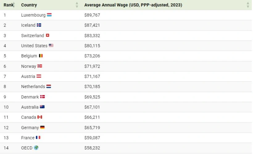 بالاترین دستمزدها در کشورهای جهان
