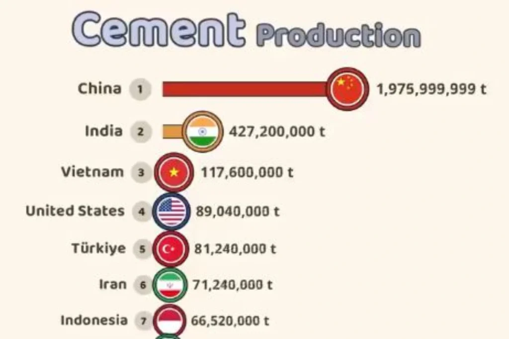 نگاهی به روند تولید سیمان از سال ۱۹۳۳ تا ۲۰۲۴ به تفکیک کشور + ویدیو