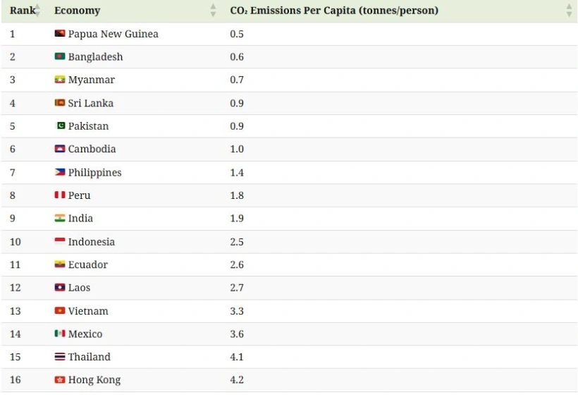 کدام کشورها کمترین سرانه انتشار دی‌اکسید کربن را دارند؟ 