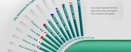 رتبه بندی سرانه انتشار دی‌اکسید کربن در ۳۰ اقتصاد برتر جهان + اینفوگرافی