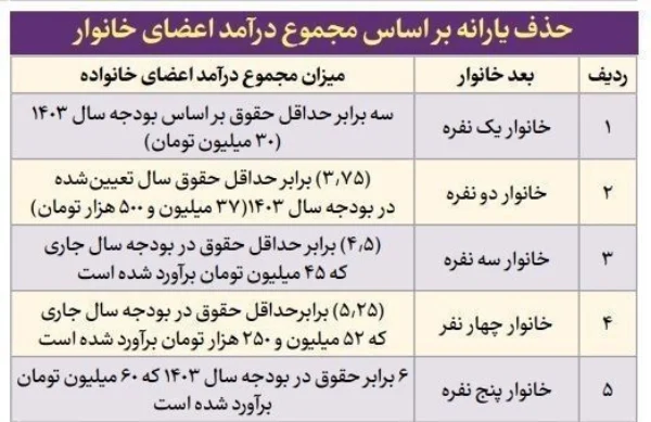 یارانه کدام خانوارها قطع می شود؟