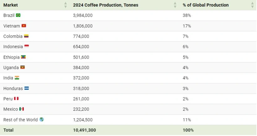 ۱۰ کشور بزرگ تولیدکننده قهوه در جهان ۲۰۲۵ 