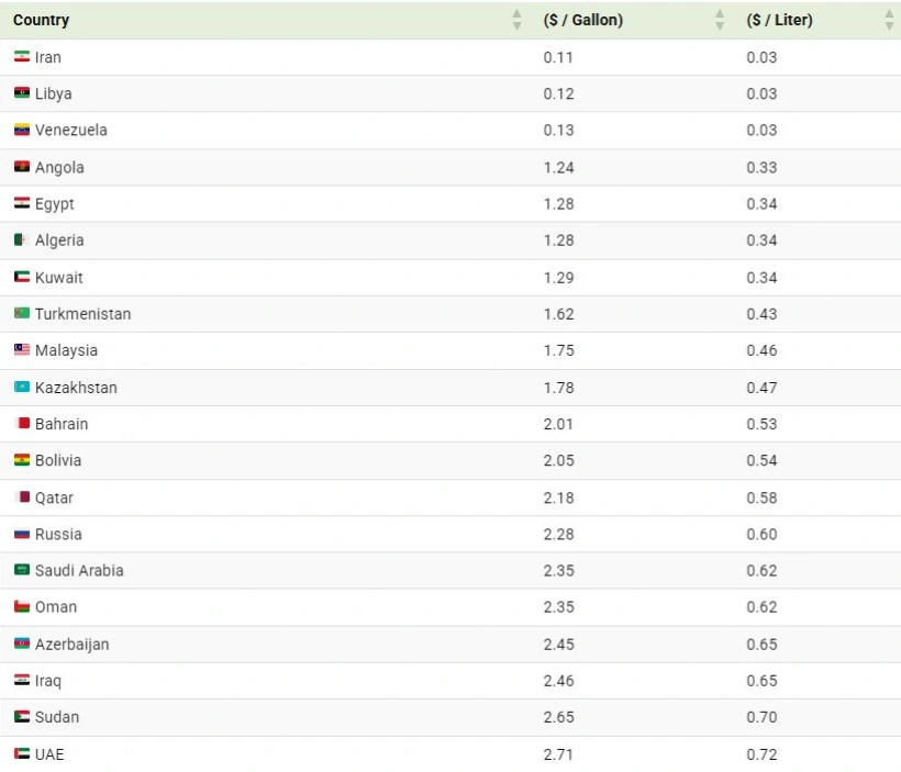 قیمت بنزین در کشورهای مختلف جهان در سال ۲۰۲۵