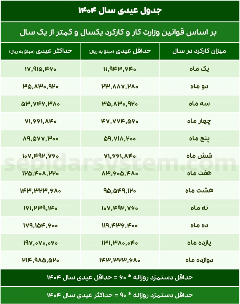 جدول عیدی سال 1404