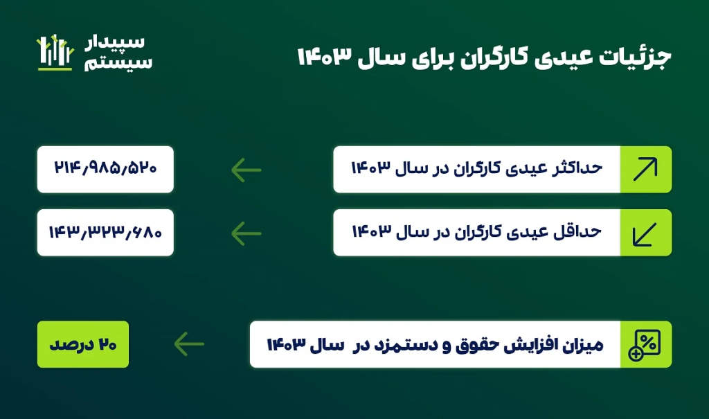 جزئیات عیدی کارگران