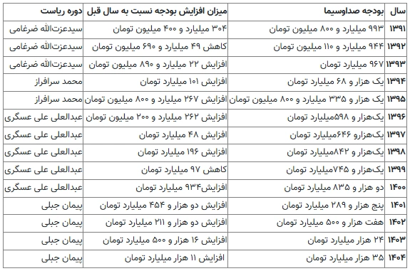 جدول افزایش چشمگیر بودجه صدا و سیما در ۱۳ سال اخیر