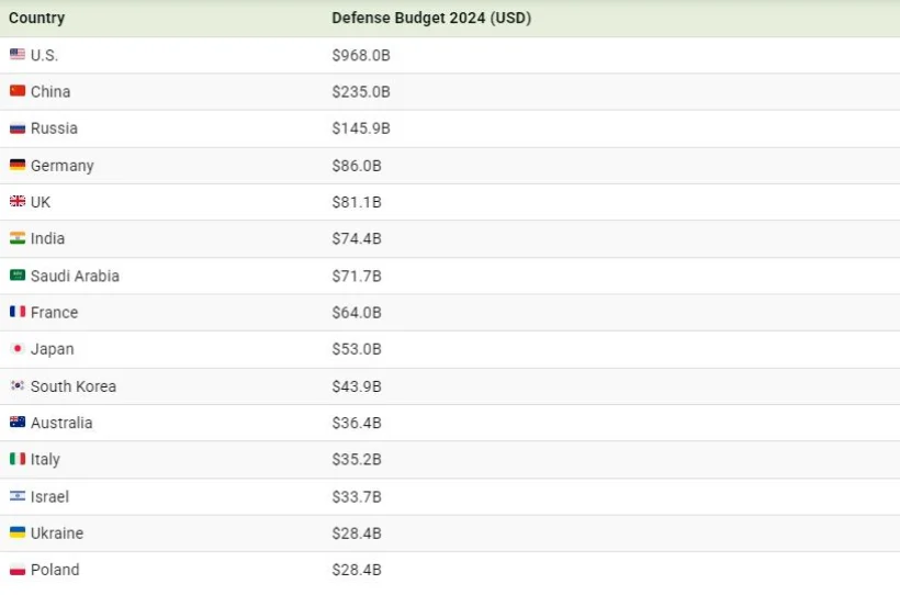 کدام کشور بیشترین بودجه نظامی جهان را در سال ۲۰۲۴ دارد؟ 