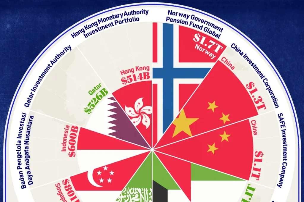 ۱۰ کشوری که بزرگترین صندوق های ثروت ملی جهان را دارند + اینفوگرافی