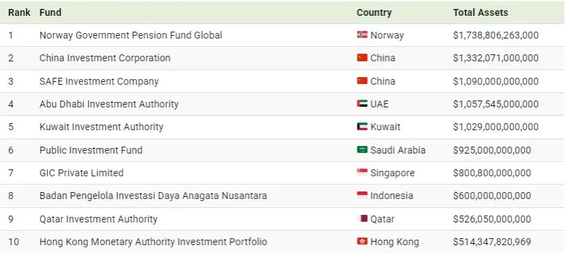 کشورهای دارنده بزرگ ترین صندوق ثروت ملی