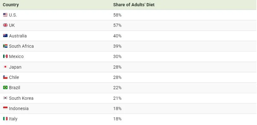 مردم کدام کشور فست فود بیشتری مصرف می کنند؟ 