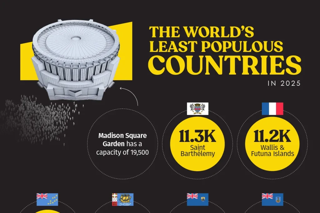 با کم‌جمعیت‌ترین کشورها و سرزمین‌های جهان آشنا شوید + اینفوگرافی