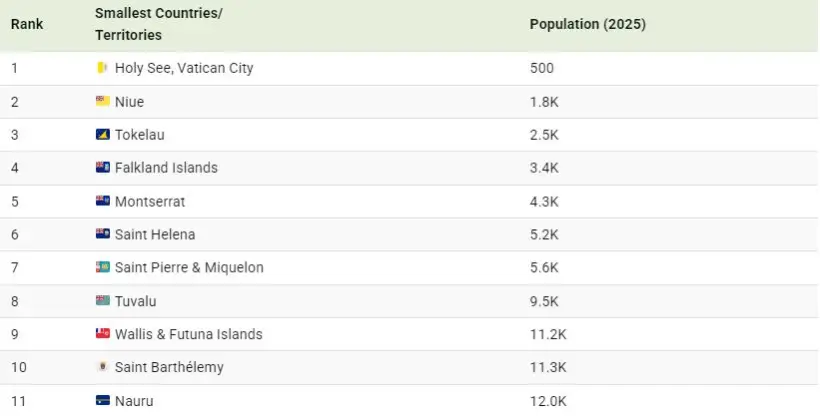 کم جمعیت ترین کشورهای جهان