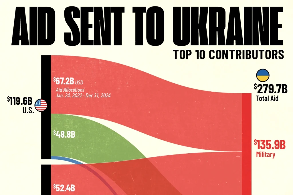 بزرگترین حامیان مالی اوکراین در جنگ با روسیه از سال ۲۰۲۲ تا ۲۰۲۴ + اینفوگرافی