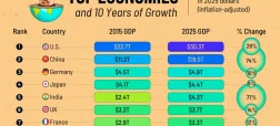 ۲۰ اقتصاد برتر جهان بر اساس رشد تولید ناخالص داخلی از ۲۰۱۵ تا ۲۰۲۵ + اینفوگرافی