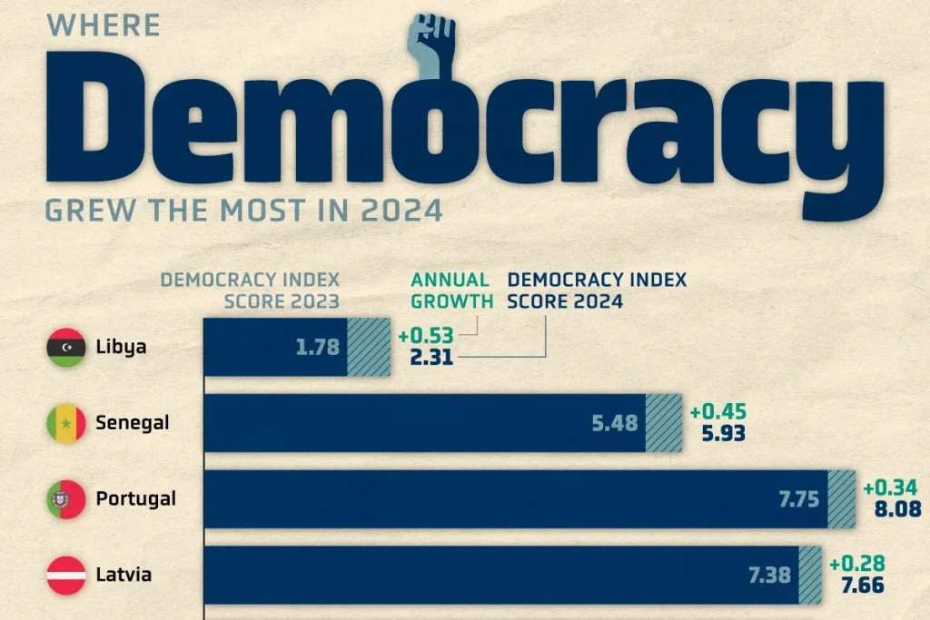 در سال ۲۰۲۴ وضعیت دموکراسی در کدام کشورها بهتر شده است؟ + نمودار