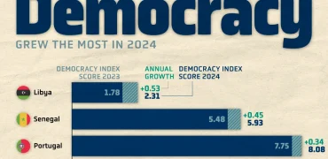 در سال ۲۰۲۴ وضعیت دموکراسی در کدام کشورها بهتر شده است؟ + نمودار