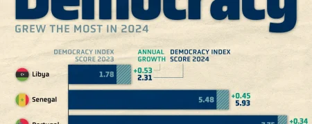 در سال ۲۰۲۴ وضعیت دموکراسی در کدام کشورها بهتر شده است؟ + نمودار