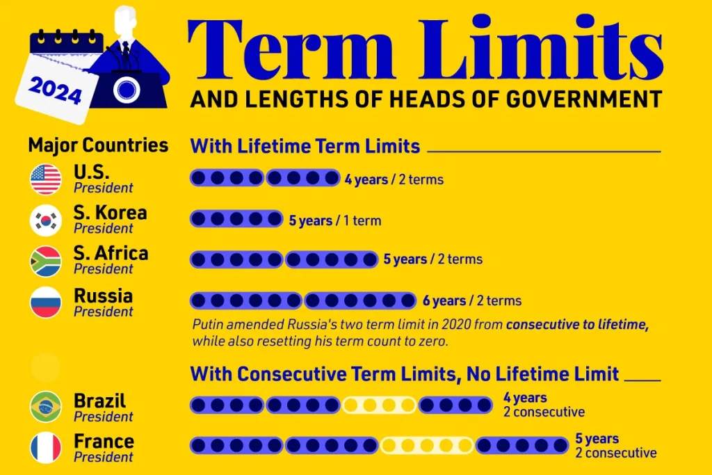 محدودیت طول مدت حکومت سران دولت‌ها در کشورهای مختلف جهان + اینفوگرافی