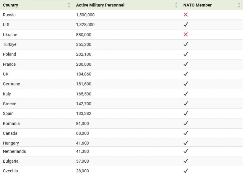 تعداد پرسنل فعال نظامی ناتو، اوکراین و روسیه در سال 2024