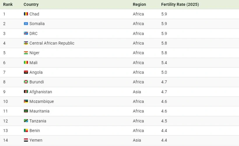 کشورهای با بالاترین نرخ زاد و ولد در سال ۲۰۲۵ 