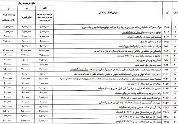 نرخ جرائم رانندگی در تعطیلات نوروز 1404 اعلام شد