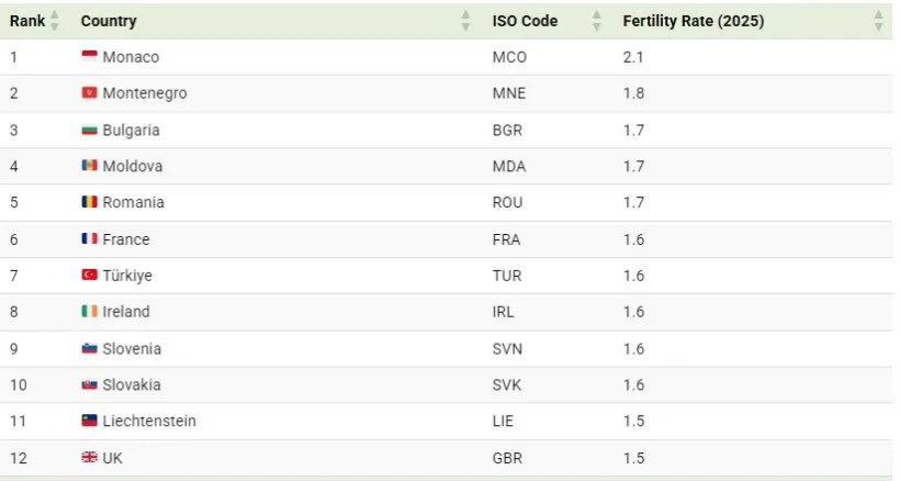 نرخ باروری کشورهای اروپایی در سال ۲۰۲۵