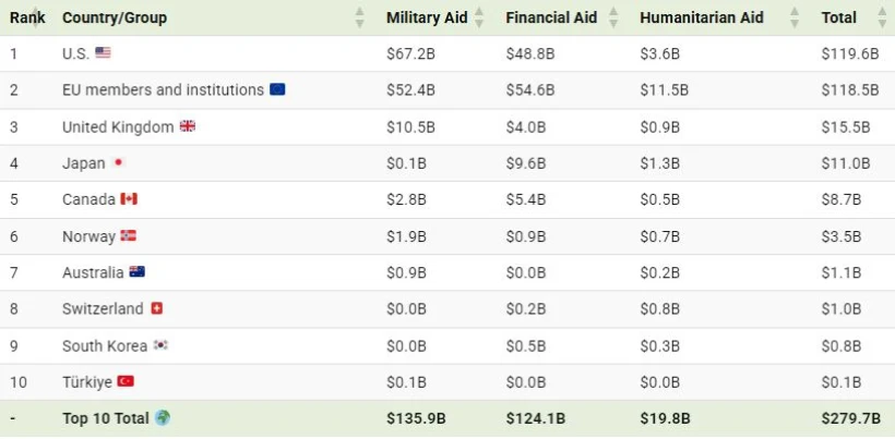 کدام کشورها بیشترین کمک مالی را به اوکراین کرده‌اند؟