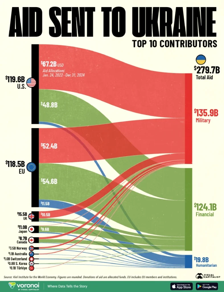 کدام کشورها بیشترین کمک مالی را به اوکراین کرده‌اند؟