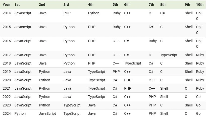 محبوب‌ترین زبان های برنامه نویسی جهان در ده سال اخیر 