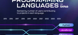 رتبه‌بندی محبوب‌ترین زبان‌های برنامه‌نویسی جهان از سال ۲۰۱۴ تا ۲۰۲۴ + اینفوگرافی