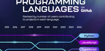 رتبه‌بندی محبوب‌ترین زبان‌های برنامه‌نویسی جهان از سال ۲۰۱۴ تا ۲۰۲۴ + اینفوگرافی