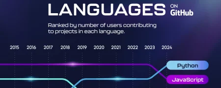 رتبه‌بندی محبوب‌ترین زبان‌های برنامه‌نویسی جهان از سال ۲۰۱۴ تا ۲۰۲۴ + اینفوگرافی