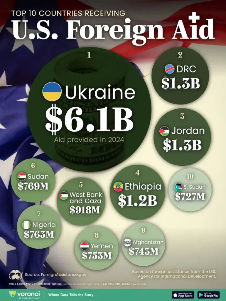 کشورهای دریافت کننده بیشترین کمک مالی از ایالات متحده
