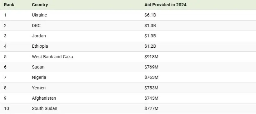 کشورهای دریافت کننده بیشترین کمک مالی از ایالات متحده