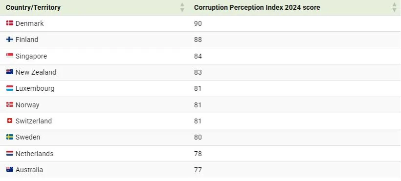 فاسدترین کشورها در سال ۲۰۲۴ 