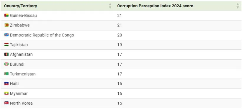 فاسدترین کشورها در سال ۲۰۲۴ 