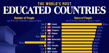 نگاهی آماری به تحصیلکرده‌ترین کشورهای جهان + جدول