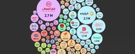 پرمخاطب‌ترین برندهای ایرانی در سال ۱۴۰۳ معرفی شدند؛ «افق کوروش» و «فیلیمو» در صدر 