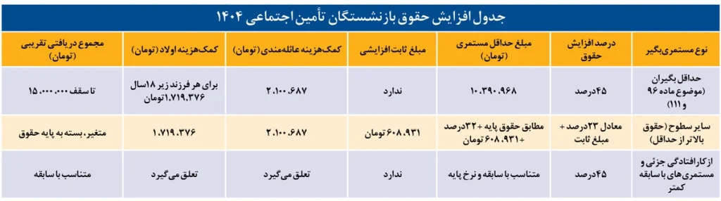 جدول افزایش حقوق