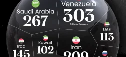 کشورهایی که بالاترین مقدار ذخایر اثبات شده نفت را دارند