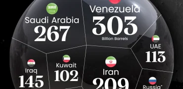 ۱۰ کشوری که بالاترین ذخایر نفتی تایید شده را تا سال ۲۰۲۳ دارند + اینفوگرافی
